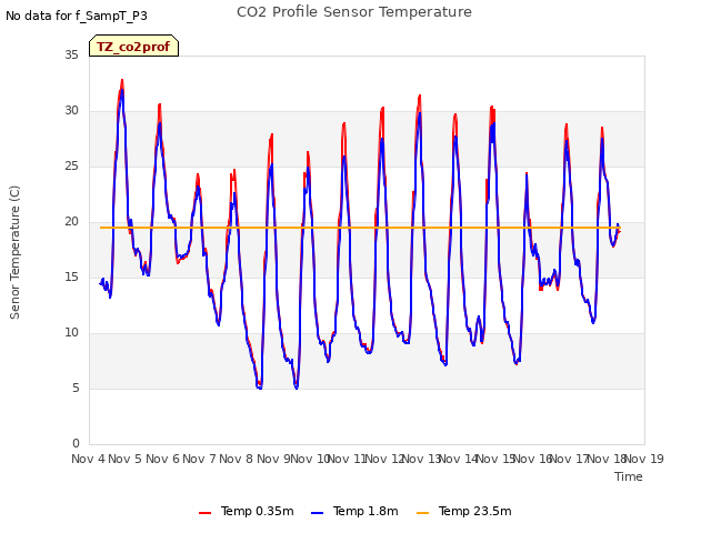 plot of CO2 Profile Sensor Temperature