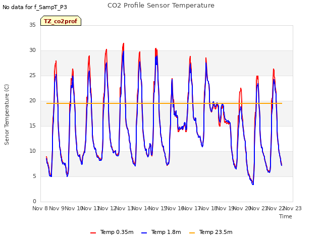 plot of CO2 Profile Sensor Temperature