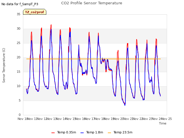 plot of CO2 Profile Sensor Temperature