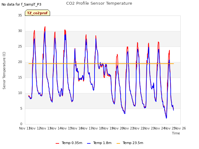 plot of CO2 Profile Sensor Temperature