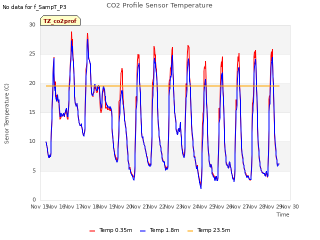 plot of CO2 Profile Sensor Temperature