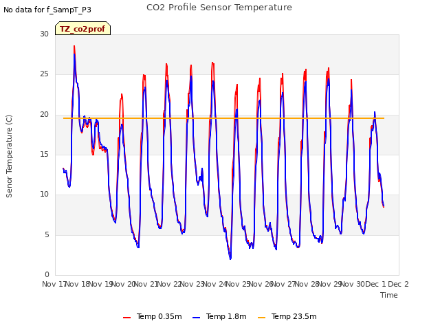 plot of CO2 Profile Sensor Temperature