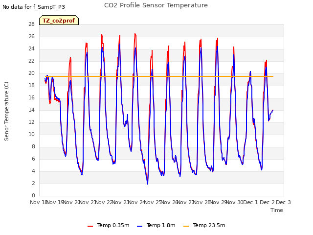 plot of CO2 Profile Sensor Temperature