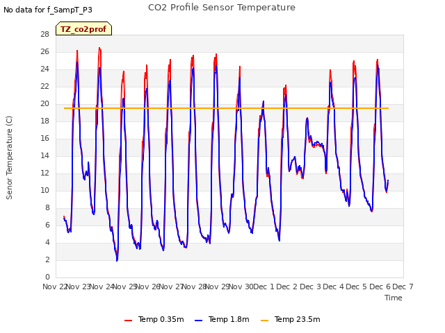 plot of CO2 Profile Sensor Temperature