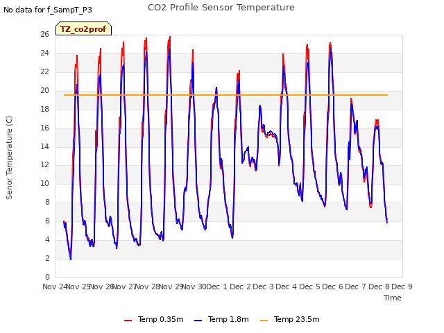 plot of CO2 Profile Sensor Temperature