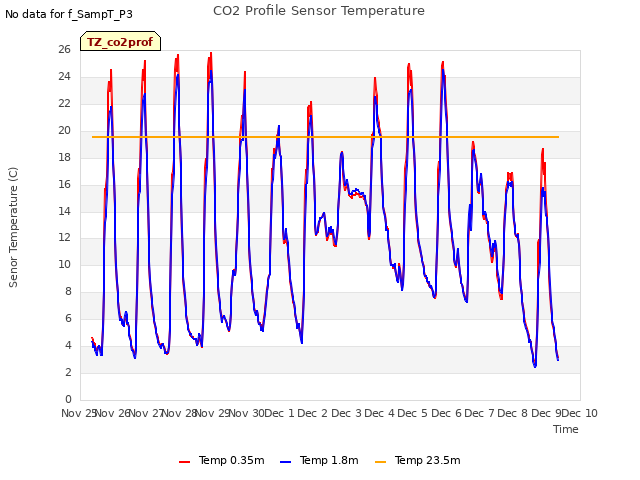 plot of CO2 Profile Sensor Temperature