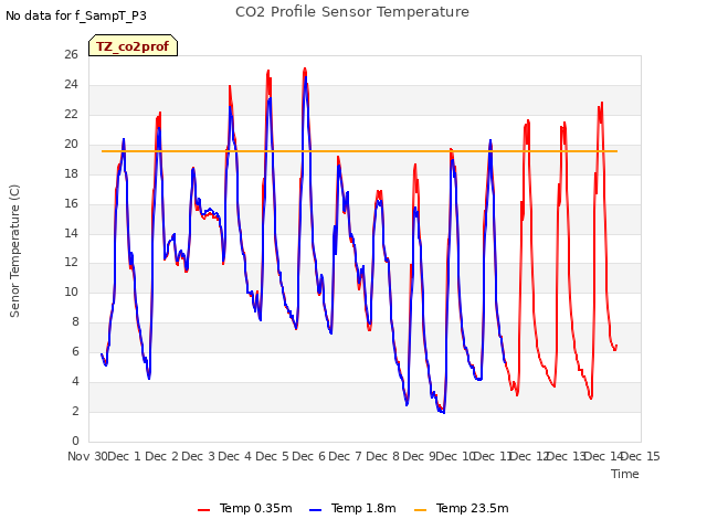 plot of CO2 Profile Sensor Temperature