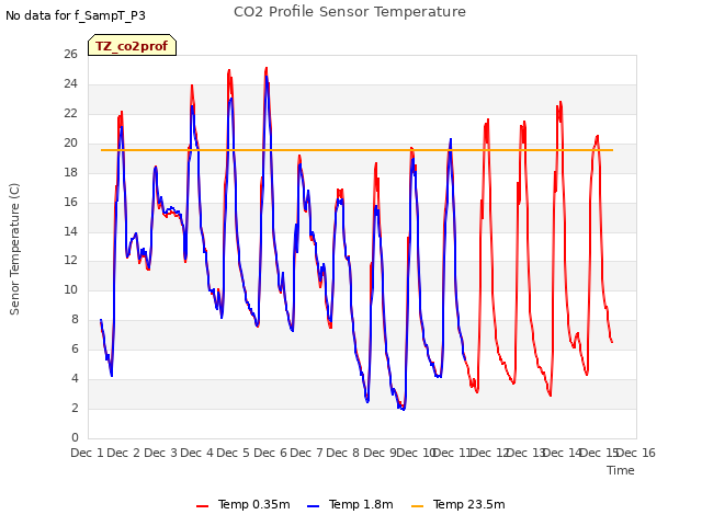 plot of CO2 Profile Sensor Temperature