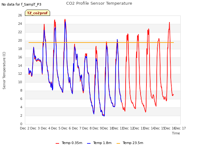 plot of CO2 Profile Sensor Temperature