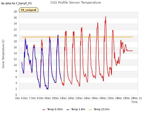 plot of CO2 Profile Sensor Temperature