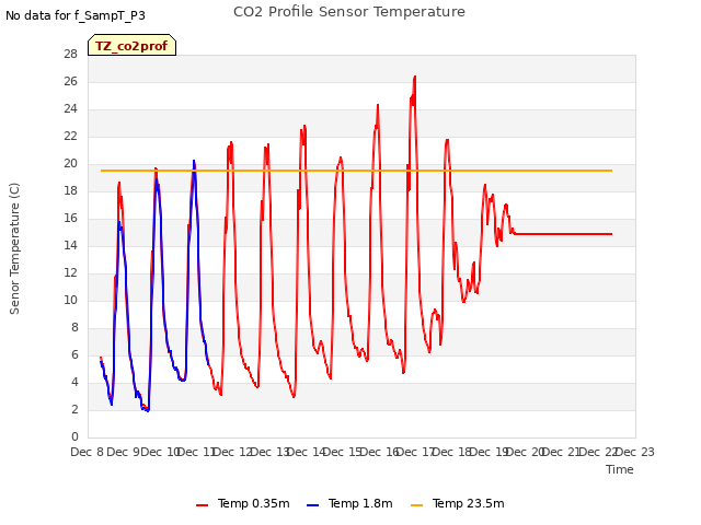 plot of CO2 Profile Sensor Temperature