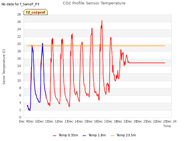 plot of CO2 Profile Sensor Temperature