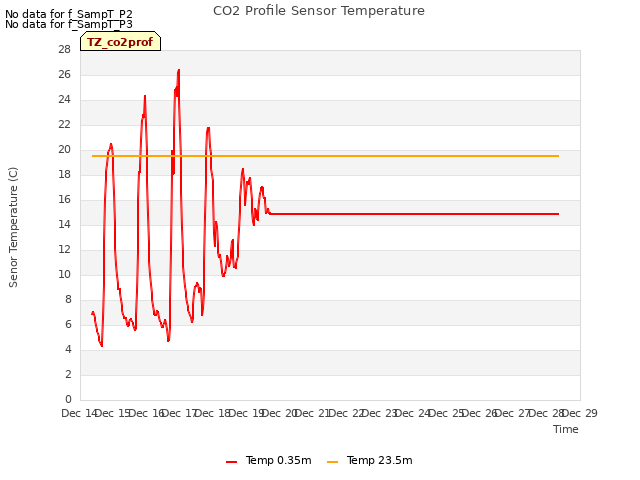 plot of CO2 Profile Sensor Temperature