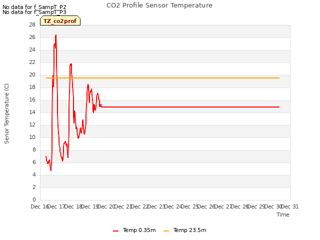 plot of CO2 Profile Sensor Temperature