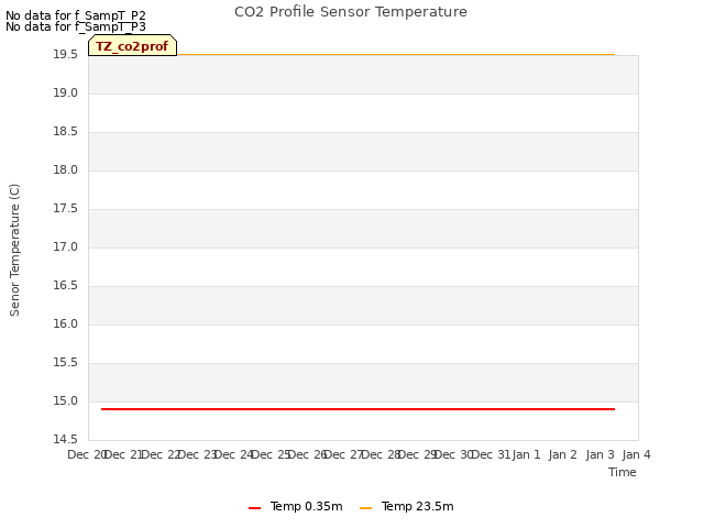 plot of CO2 Profile Sensor Temperature