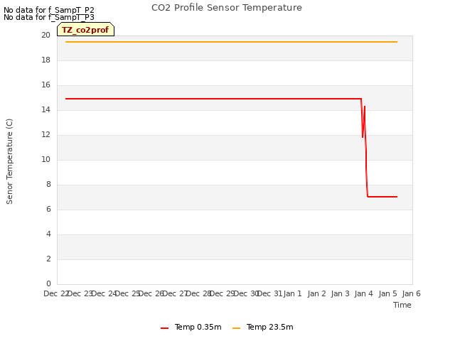 plot of CO2 Profile Sensor Temperature