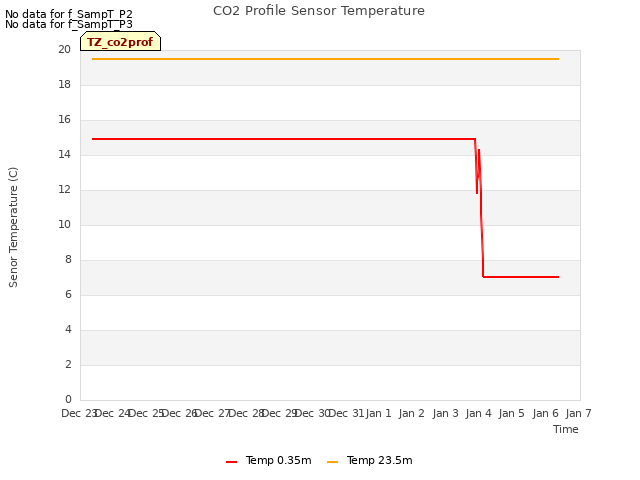 plot of CO2 Profile Sensor Temperature