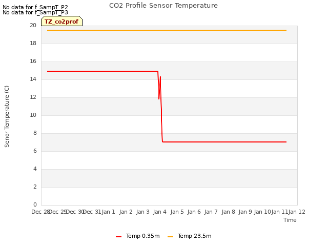 plot of CO2 Profile Sensor Temperature