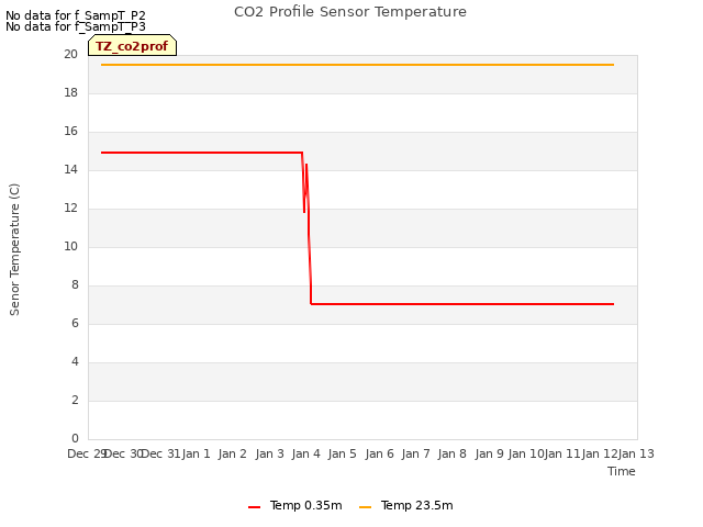 plot of CO2 Profile Sensor Temperature