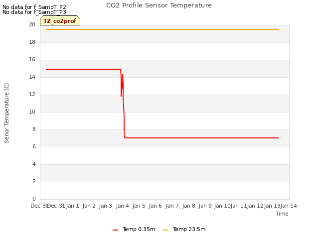 plot of CO2 Profile Sensor Temperature