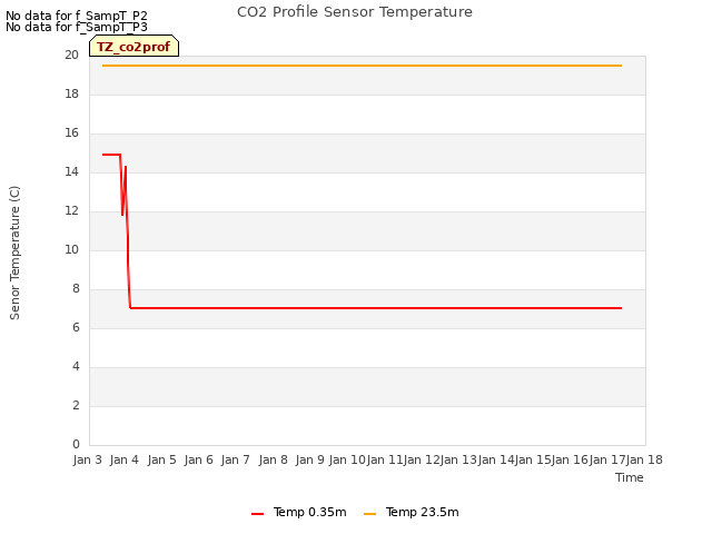 plot of CO2 Profile Sensor Temperature