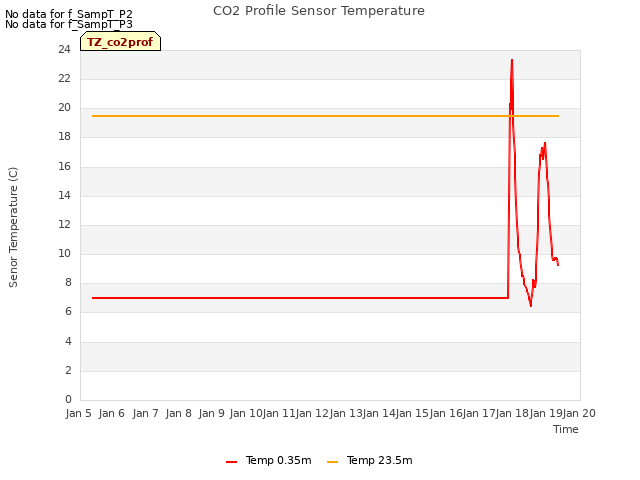 plot of CO2 Profile Sensor Temperature