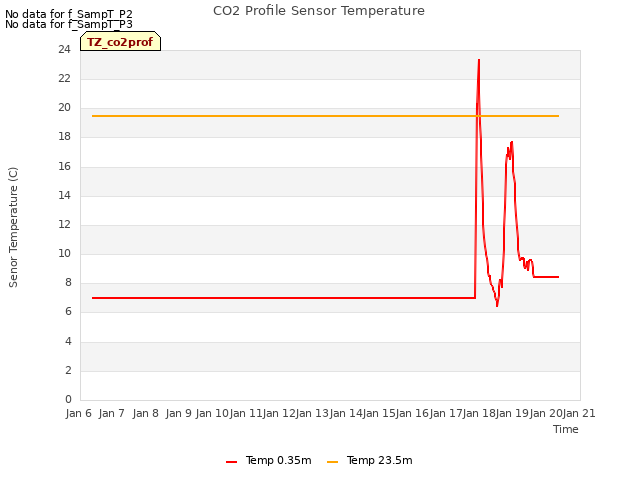 plot of CO2 Profile Sensor Temperature