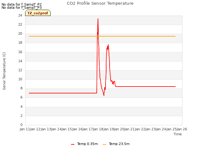 plot of CO2 Profile Sensor Temperature