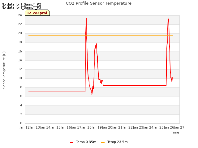 plot of CO2 Profile Sensor Temperature