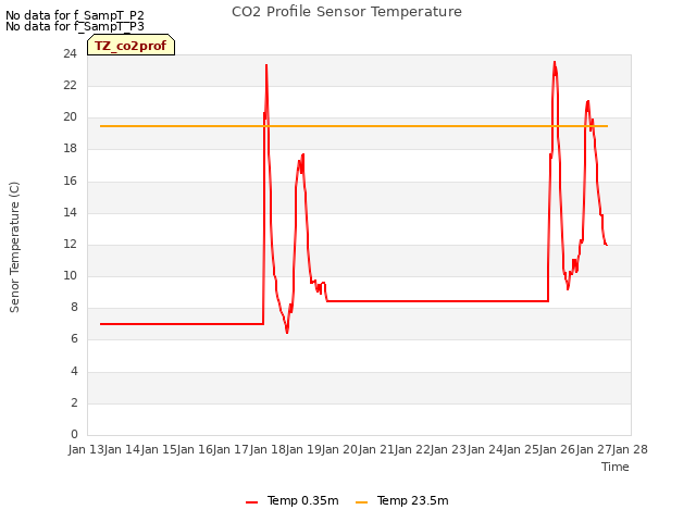 plot of CO2 Profile Sensor Temperature