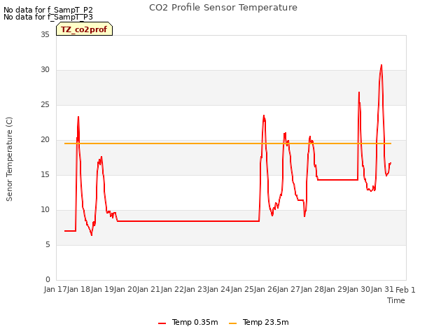 plot of CO2 Profile Sensor Temperature