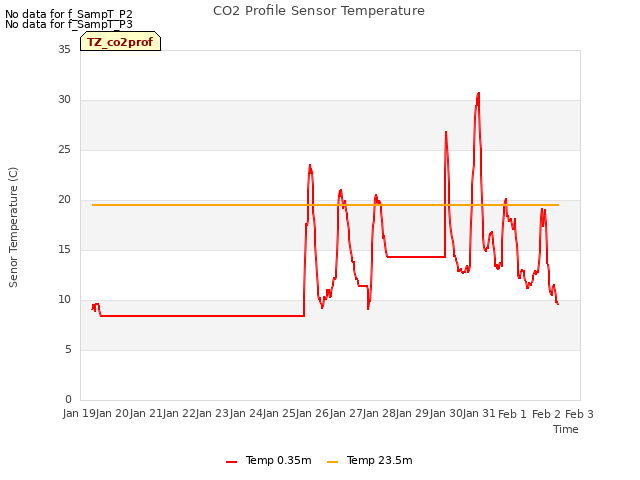 plot of CO2 Profile Sensor Temperature