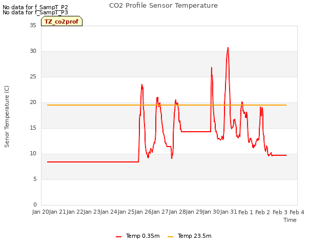 plot of CO2 Profile Sensor Temperature