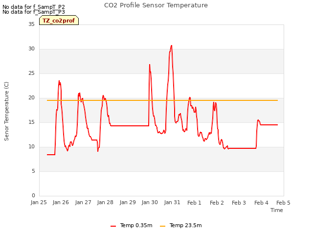 plot of CO2 Profile Sensor Temperature