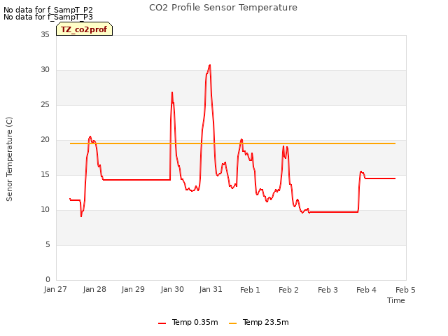 plot of CO2 Profile Sensor Temperature