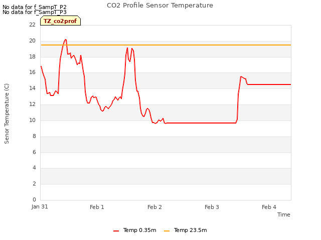 plot of CO2 Profile Sensor Temperature