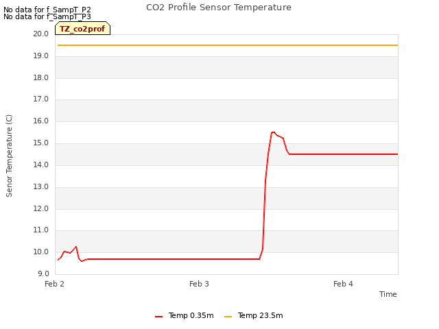 plot of CO2 Profile Sensor Temperature