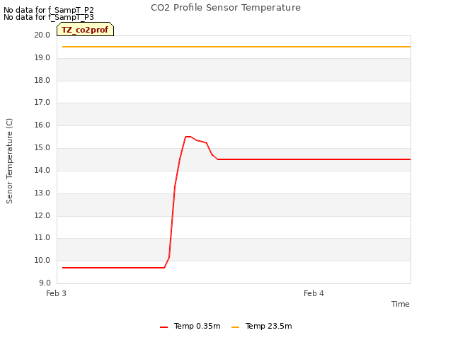 plot of CO2 Profile Sensor Temperature