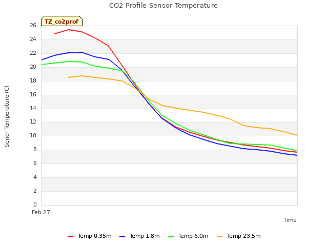 plot of CO2 Profile Sensor Temperature