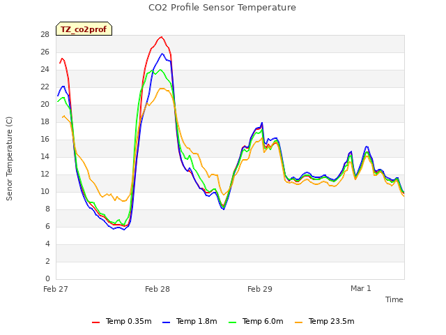 plot of CO2 Profile Sensor Temperature