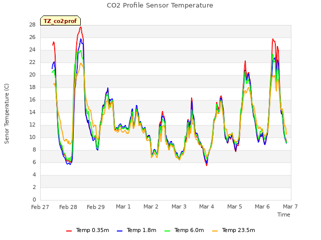 plot of CO2 Profile Sensor Temperature