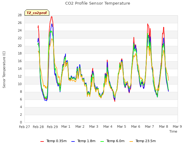 plot of CO2 Profile Sensor Temperature