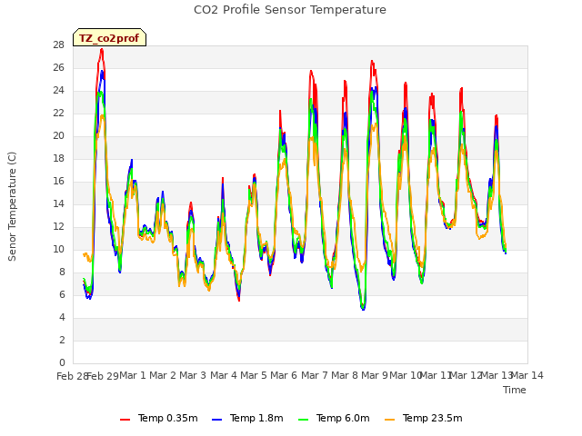 plot of CO2 Profile Sensor Temperature