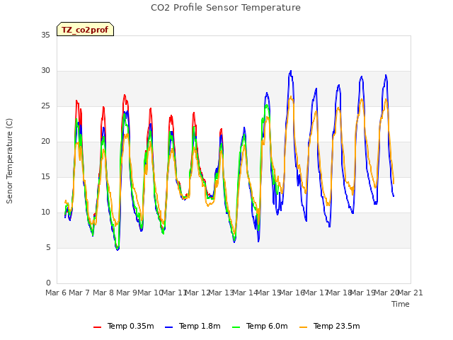 plot of CO2 Profile Sensor Temperature