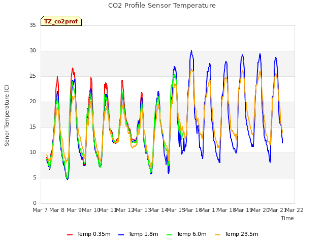 plot of CO2 Profile Sensor Temperature