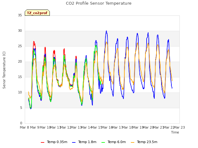 plot of CO2 Profile Sensor Temperature