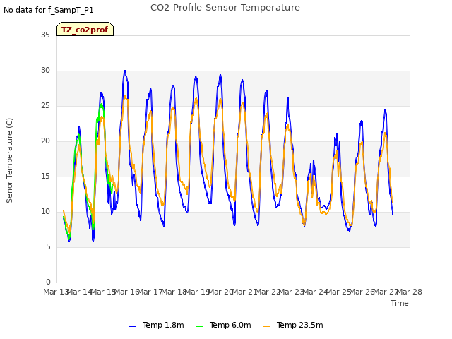 plot of CO2 Profile Sensor Temperature