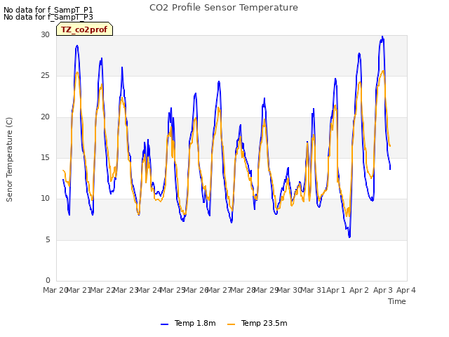 plot of CO2 Profile Sensor Temperature