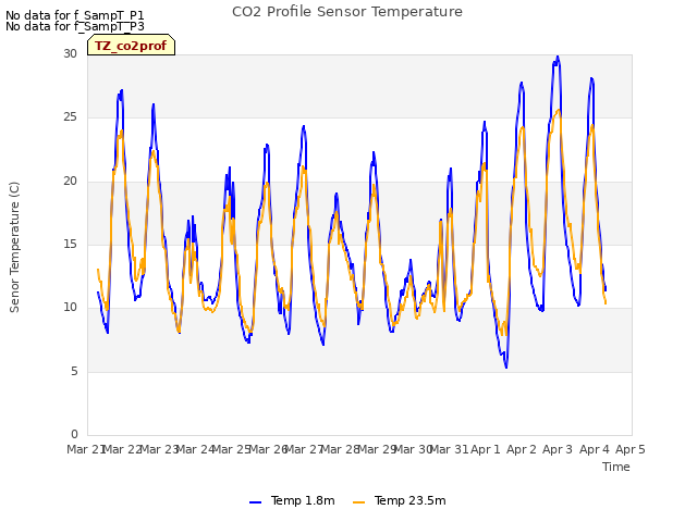 plot of CO2 Profile Sensor Temperature