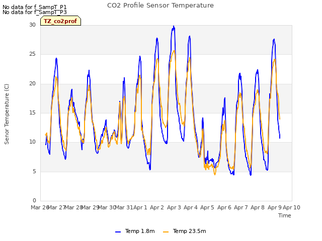 plot of CO2 Profile Sensor Temperature